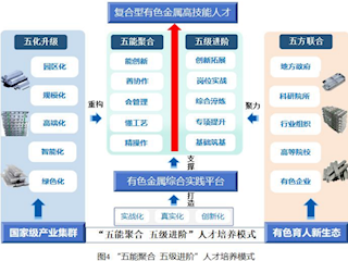 “五能聚合五级进阶”人才培养模式