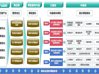 模块化进阶课程体系