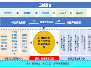“五维融合、平台互联”成果双规转化路径